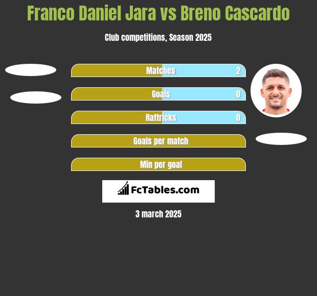 Franco Daniel Jara vs Breno Cascardo h2h player stats