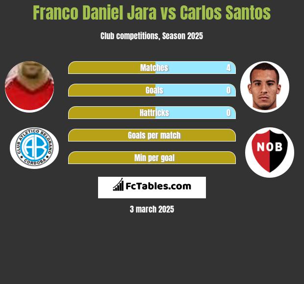 Franco Daniel Jara vs Carlos Santos h2h player stats