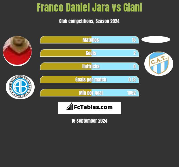 Franco Daniel Jara vs Giani h2h player stats