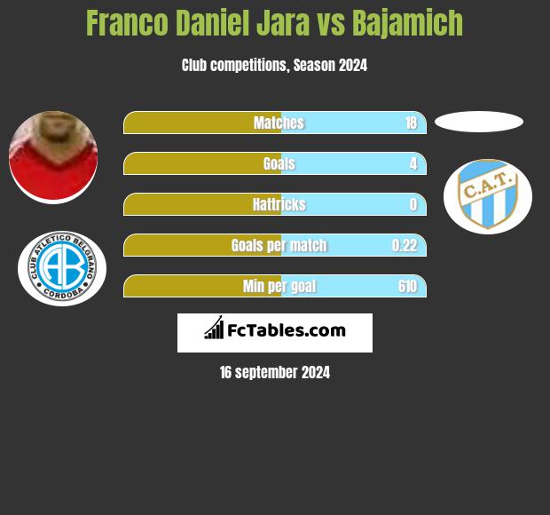 Franco Daniel Jara vs Bajamich h2h player stats