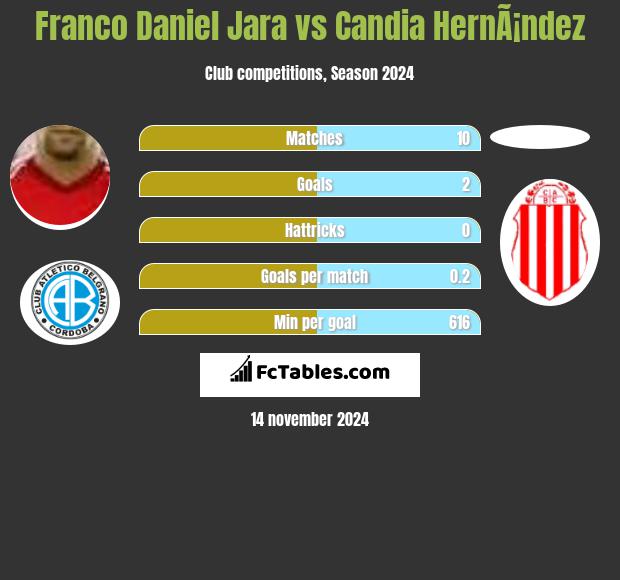 Franco Daniel Jara vs Candia HernÃ¡ndez h2h player stats