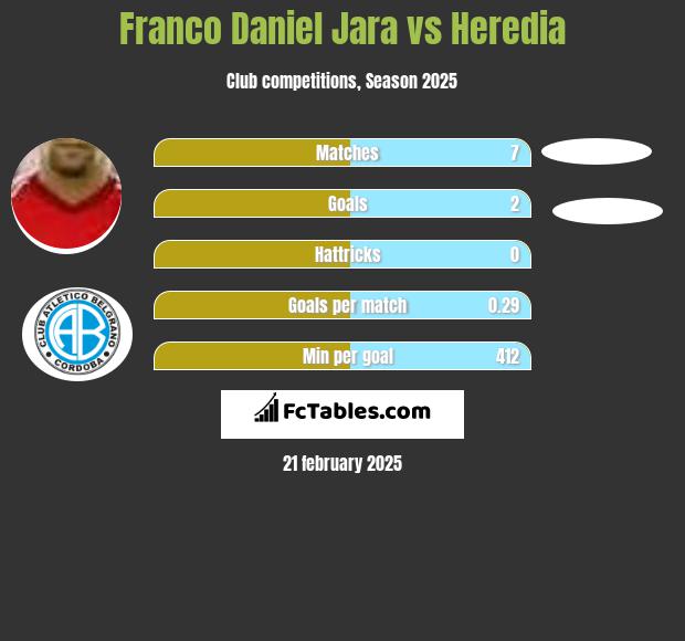 Franco Daniel Jara vs Heredia h2h player stats