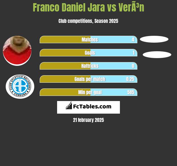 Franco Daniel Jara vs VerÃ³n h2h player stats