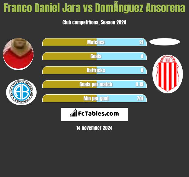 Franco Daniel Jara vs DomÃ­nguez Ansorena h2h player stats