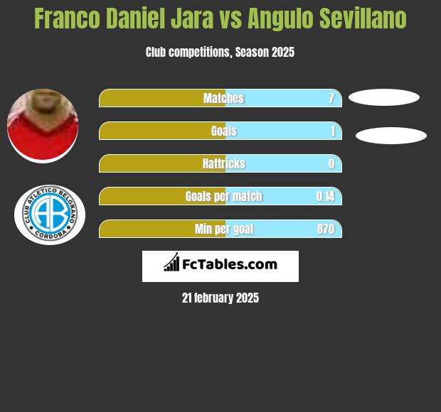 Franco Daniel Jara vs Angulo Sevillano h2h player stats