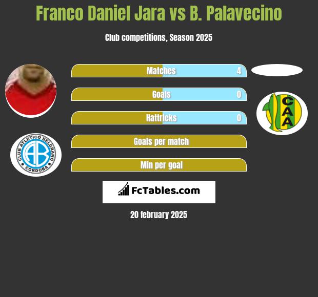 Franco Daniel Jara vs B. Palavecino h2h player stats