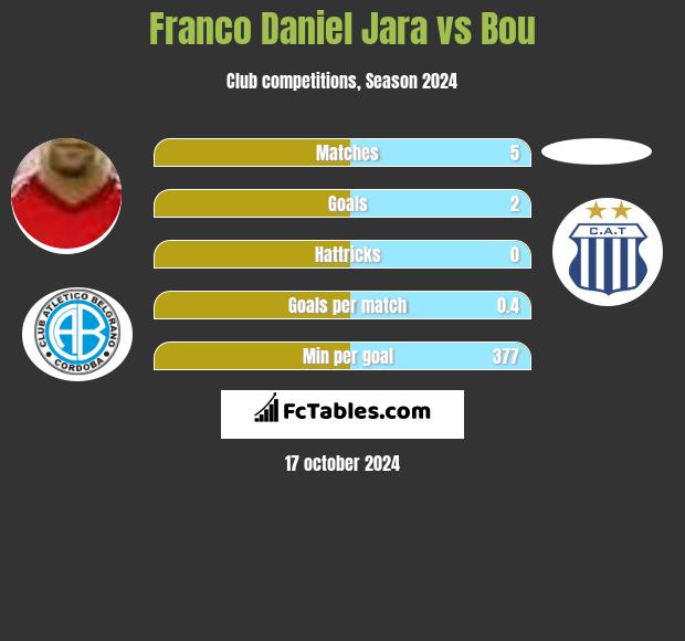 Franco Daniel Jara vs Bou h2h player stats