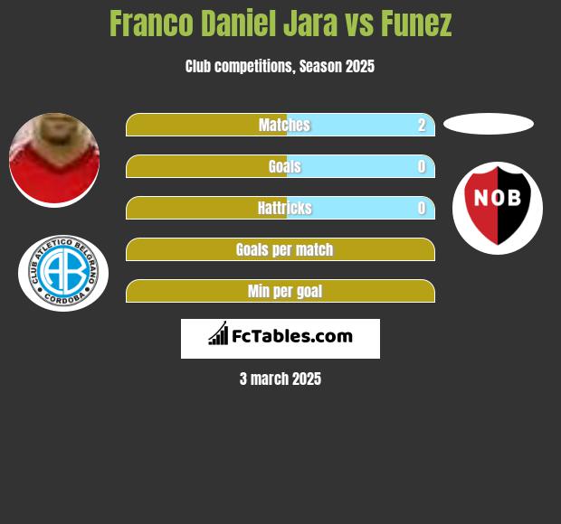 Franco Daniel Jara vs Funez h2h player stats