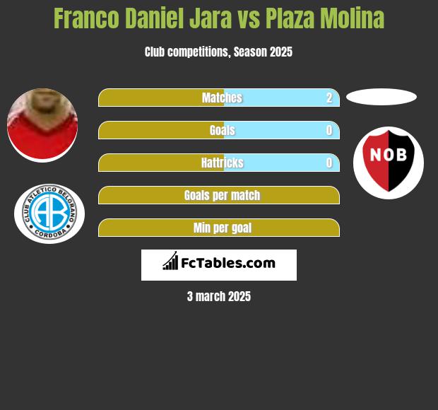 Franco Daniel Jara vs Plaza Molina h2h player stats