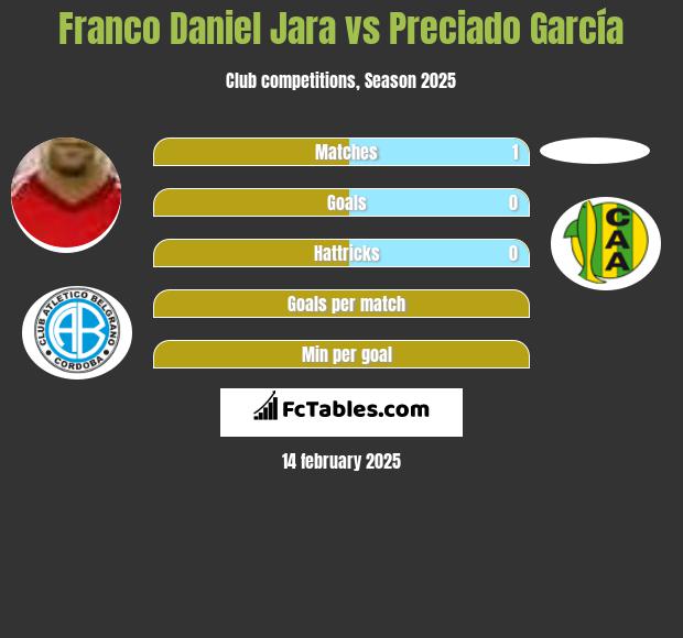 Franco Daniel Jara vs Preciado García h2h player stats