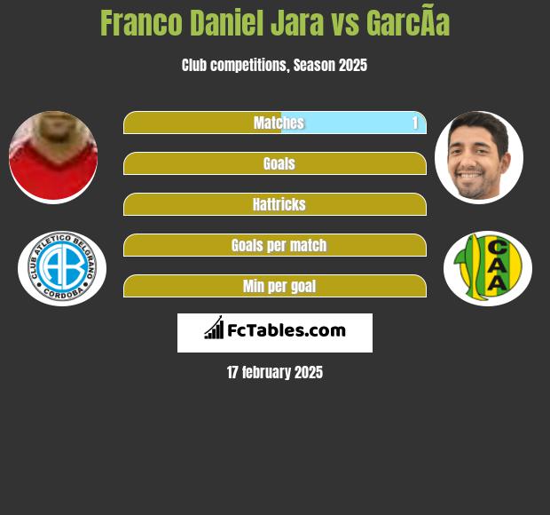 Franco Daniel Jara vs GarcÃ­a h2h player stats