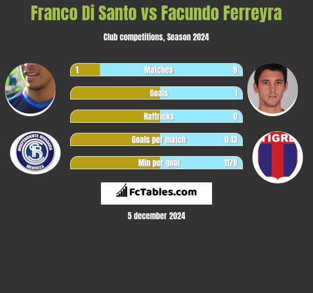 Franco Di Santo vs Facundo Ferreyra h2h player stats