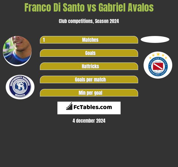 Franco Di Santo vs Gabriel Avalos h2h player stats