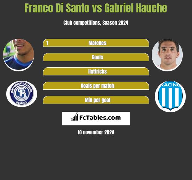 Franco Di Santo vs Gabriel Hauche h2h player stats