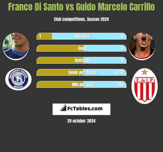 Franco Di Santo vs Guido Marcelo Carrillo h2h player stats