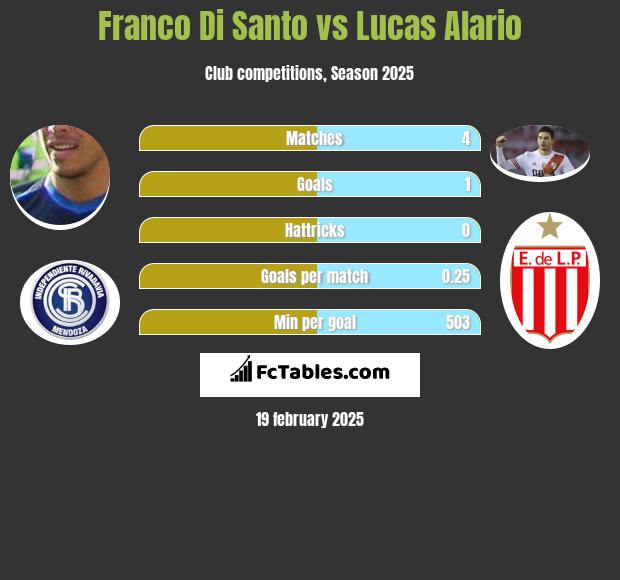 Franco Di Santo vs Lucas Alario h2h player stats