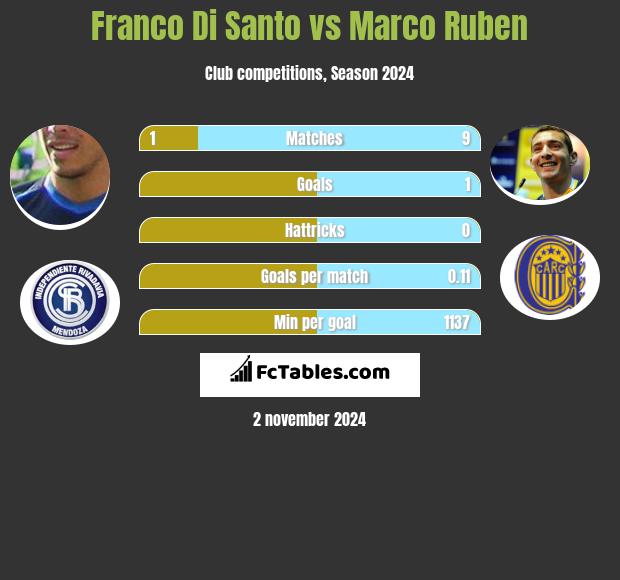 Franco Di Santo vs Marco Ruben h2h player stats