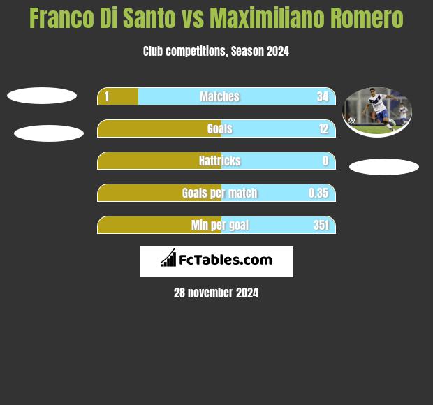 Franco Di Santo vs Maximiliano Romero h2h player stats