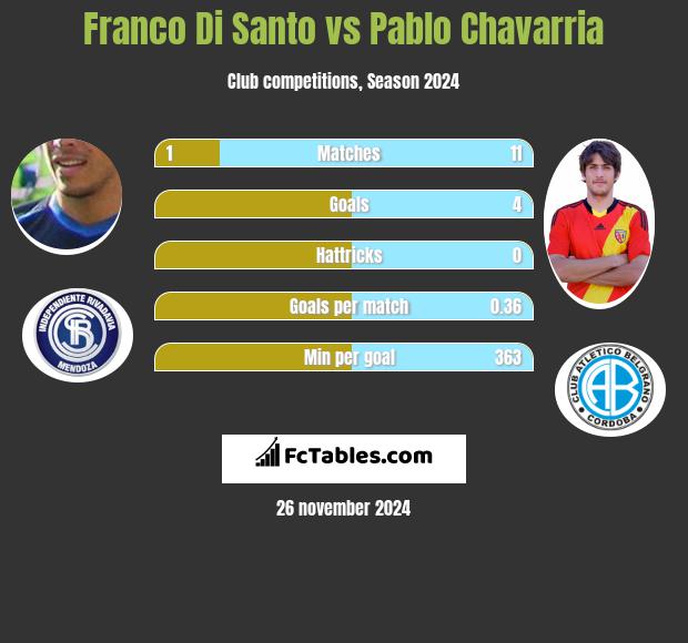 Franco Di Santo vs Pablo Chavarria h2h player stats