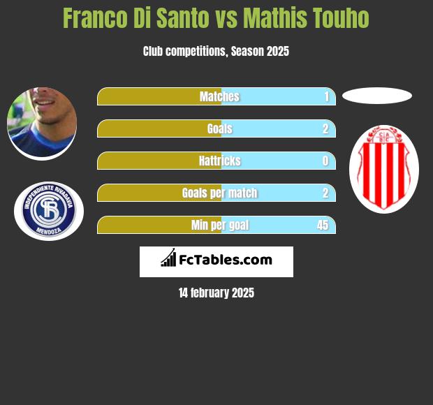 Franco Di Santo vs Mathis Touho h2h player stats