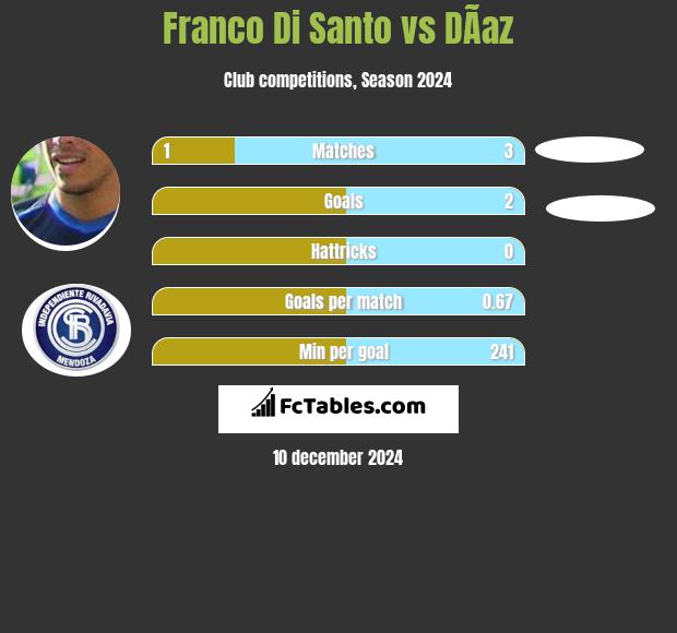 Franco Di Santo vs DÃ­az h2h player stats