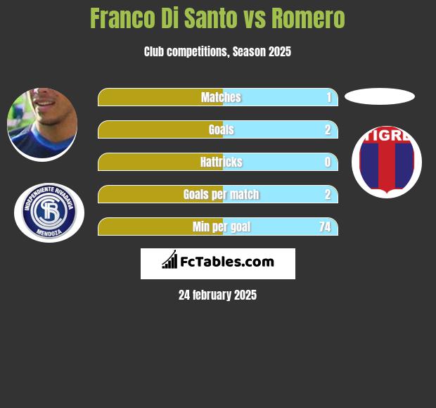 Franco Di Santo vs Romero h2h player stats