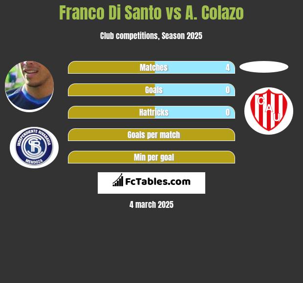 Franco Di Santo vs A. Colazo h2h player stats