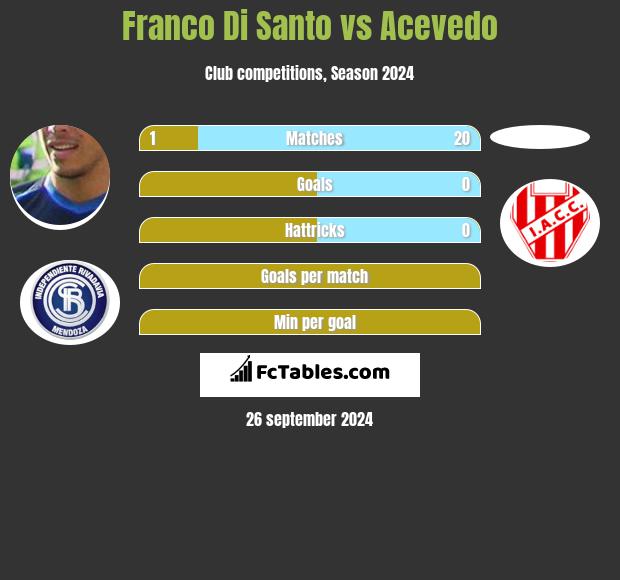 Franco Di Santo vs Acevedo h2h player stats