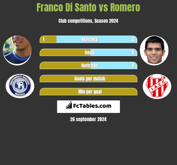 Franco Di Santo vs Romero h2h player stats