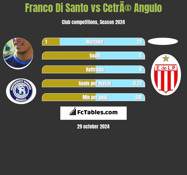 Franco Di Santo vs CetrÃ© Angulo h2h player stats