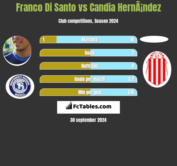 Franco Di Santo vs Candia HernÃ¡ndez h2h player stats