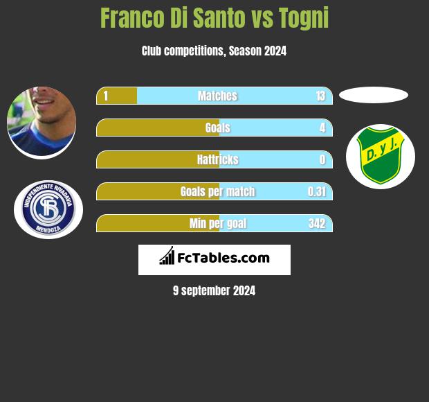 Franco Di Santo vs Togni h2h player stats