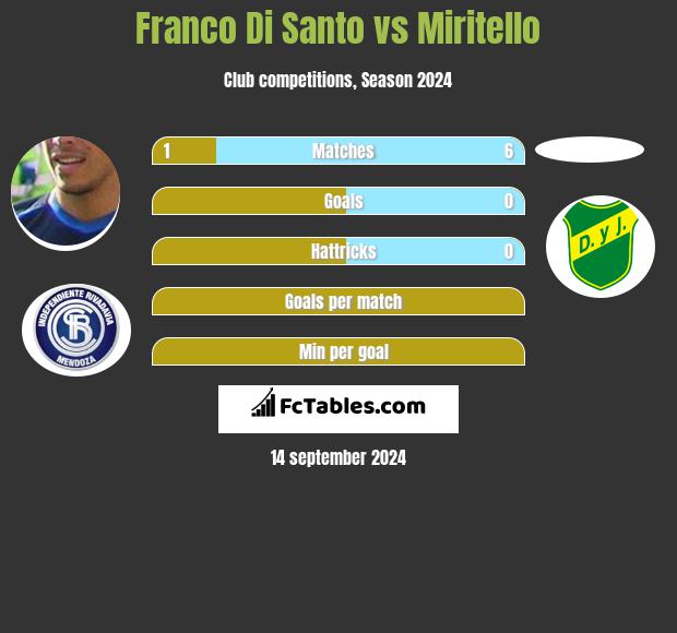 Franco Di Santo vs Miritello h2h player stats