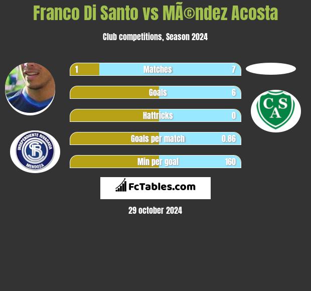 Franco Di Santo vs MÃ©ndez Acosta h2h player stats