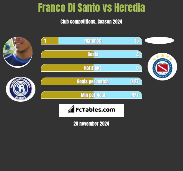 Franco Di Santo vs Heredia h2h player stats