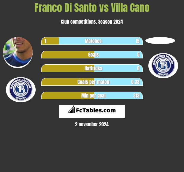 Franco Di Santo vs Villa Cano h2h player stats