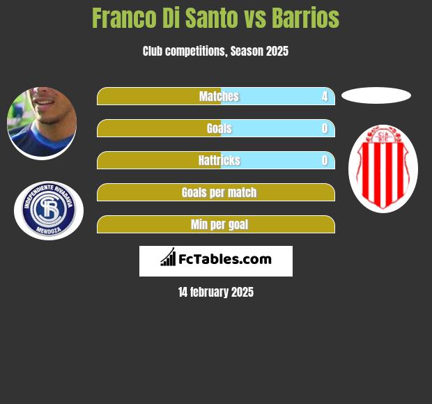 Franco Di Santo vs Barrios h2h player stats