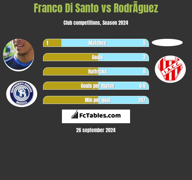 Franco Di Santo vs RodrÃ­guez h2h player stats