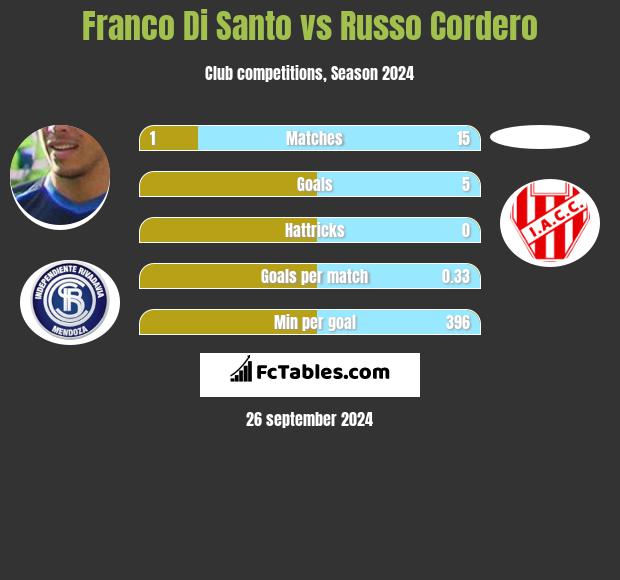 Franco Di Santo vs Russo Cordero h2h player stats