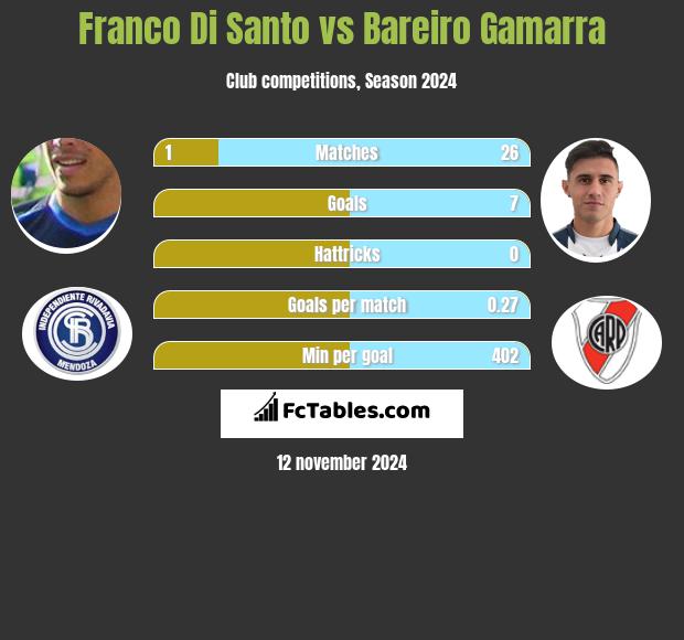 Franco Di Santo vs Bareiro Gamarra h2h player stats