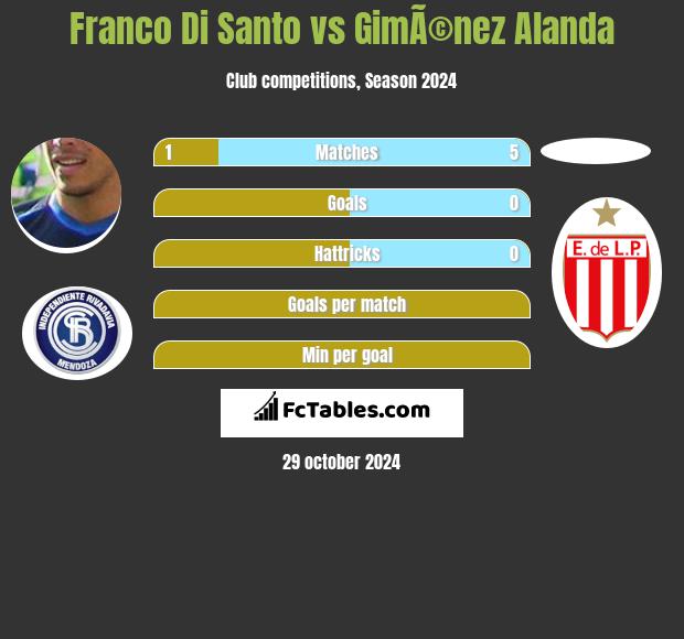 Franco Di Santo vs GimÃ©nez Alanda h2h player stats