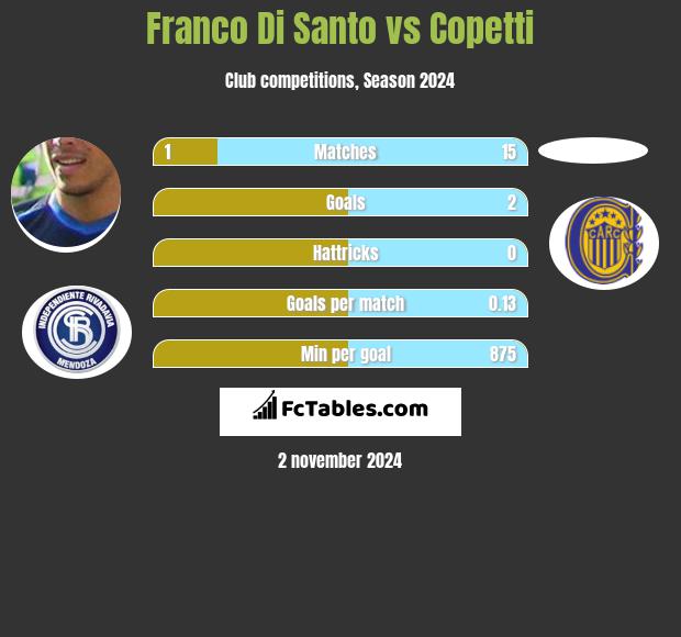 Franco Di Santo vs Copetti h2h player stats