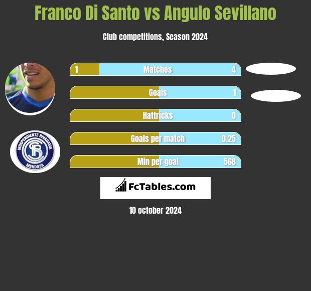 Franco Di Santo vs Angulo Sevillano h2h player stats