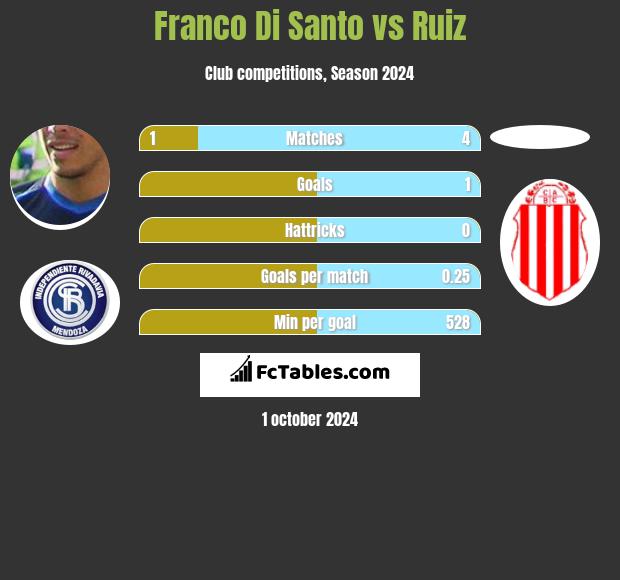 Franco Di Santo vs Ruiz h2h player stats