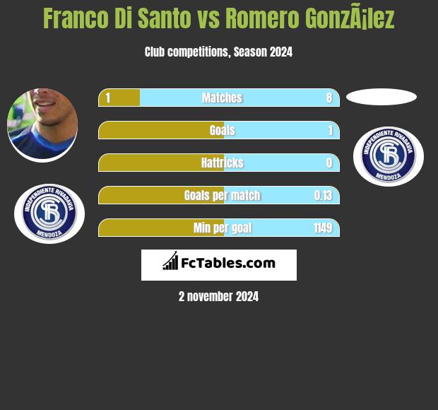 Franco Di Santo vs Romero GonzÃ¡lez h2h player stats