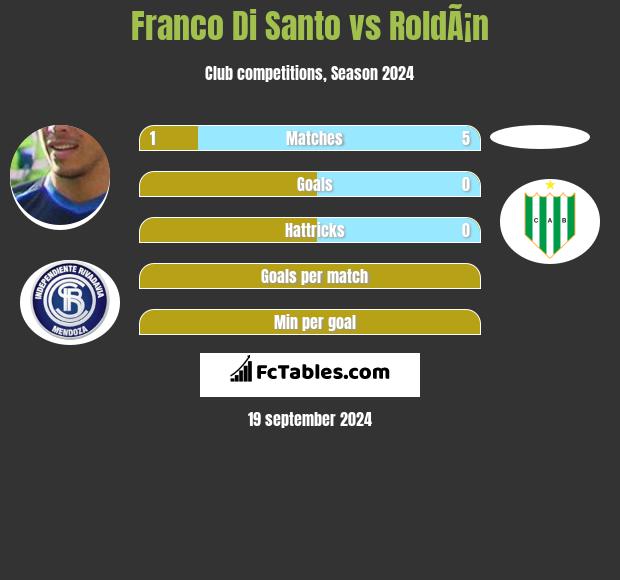 Franco Di Santo vs RoldÃ¡n h2h player stats