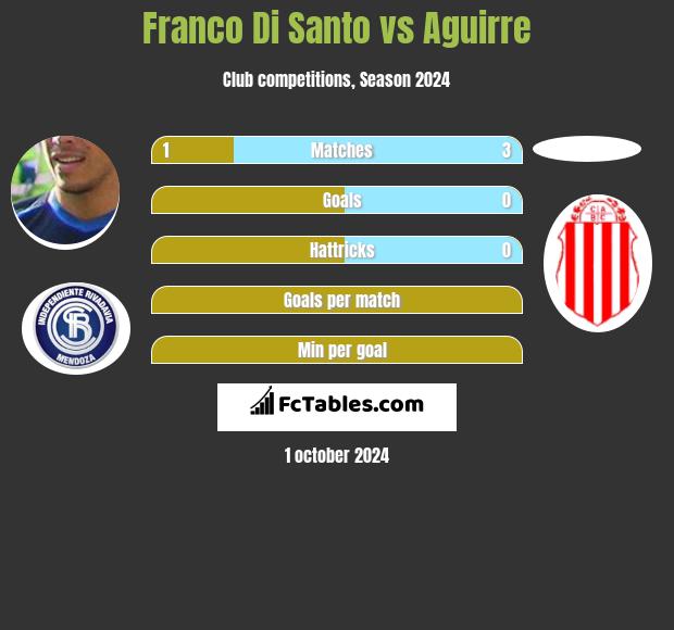 Franco Di Santo vs Aguirre h2h player stats