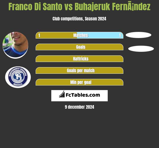 Franco Di Santo vs Buhajeruk FernÃ¡ndez h2h player stats