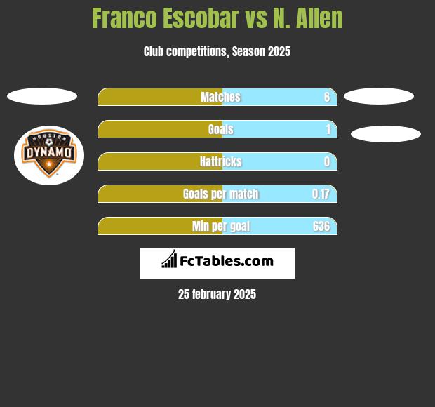 Franco Escobar vs N. Allen h2h player stats