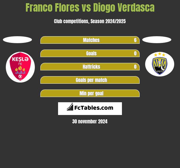 Franco Flores vs Diogo Verdasca h2h player stats